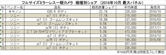 In Japan, the Canon EOS R has been outselling all its rivals