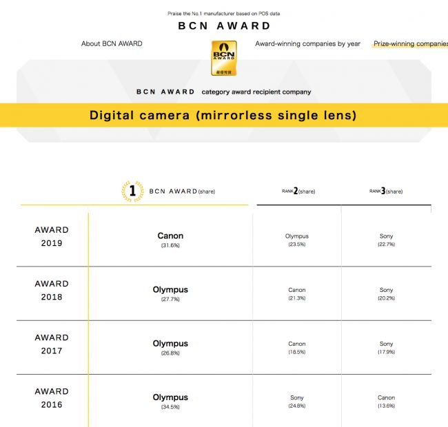 Japanese mirrorless market 