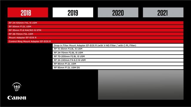 Canon RF lens roadmap